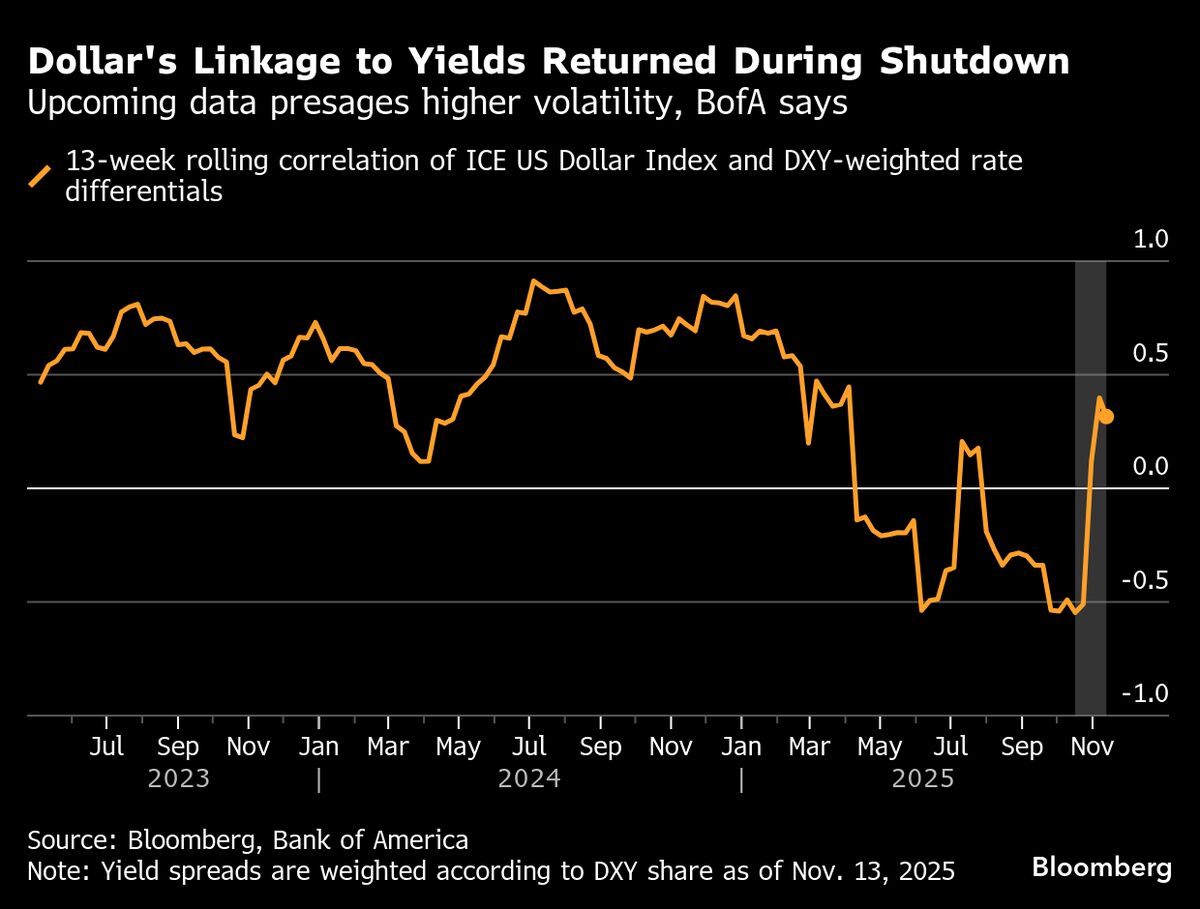 ⚫️ BLOOMBERG: "Ritorno della volatilità nei mercati dei cambi secondo Bank of America"
