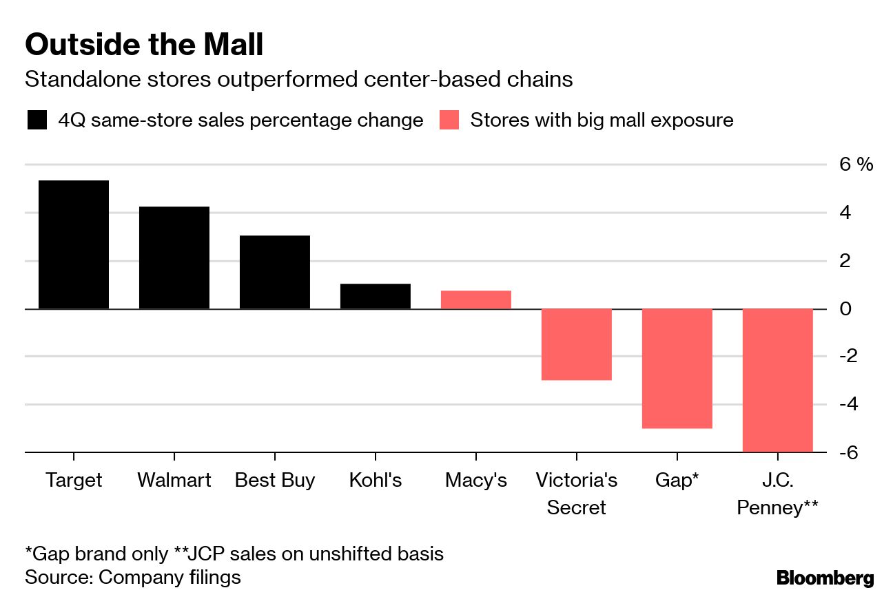 Kohl's (KSS) Rises After Beating Wall Street's Grim Retail Outlook -  Bloomberg