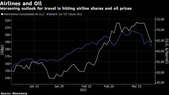 Europe’s Oil Demand Outlook Turns Gloomier on Renewed Lockdowns