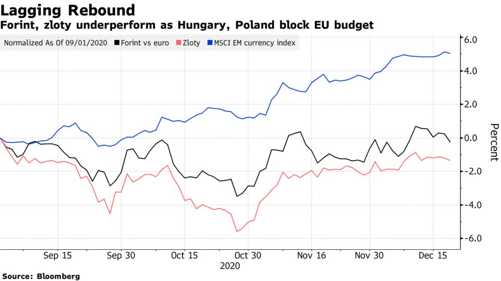 What Investors Should Watch In Eastern Europe Elections Stimulus Bloomberg