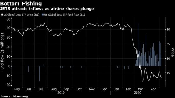 ETF Traders Defy Warren Buffett’s Warning About Airlines
