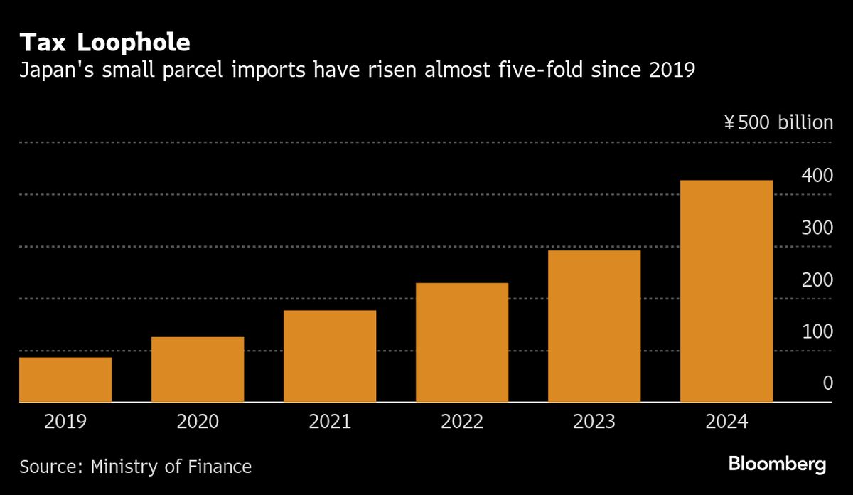 Japan Mulls Taxing Small Parcels as Shein, Temu Expand Japan Mulls Taxing Small Parcels as Shein, Temu Expand