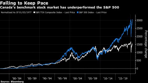 With Few Virus-Resistant Bets, Canada’s Stock Rally Falls Behind