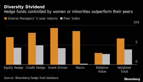 Hedge Funds Not Led by White Men Outperform Nearly 2 to 1