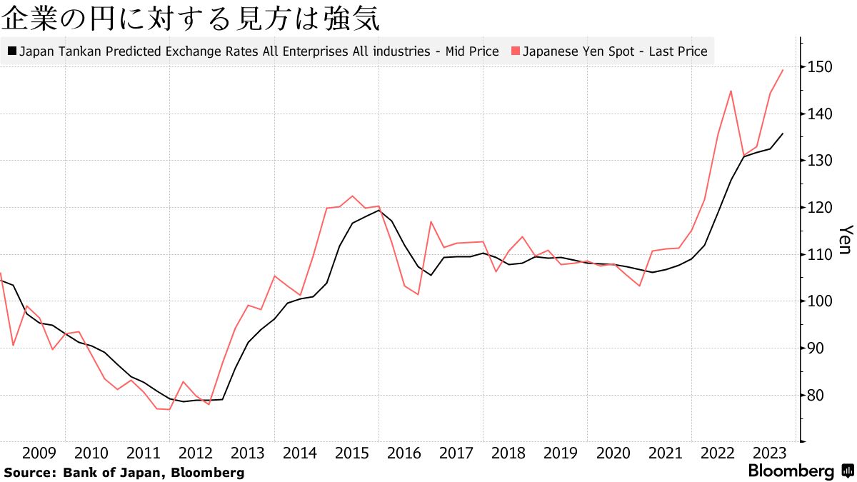 輸出企業は円に強気の見通し、日本株のパフォーマンスを押し上げ - Bloomberg