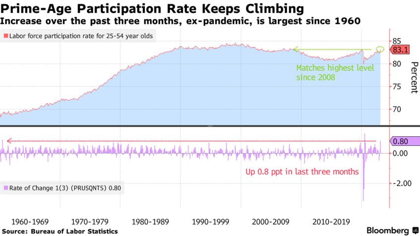 Prime-Age Participation Rate Keeps Climbing | Increase over the past three months, ex-pandemic, is largest since 1960