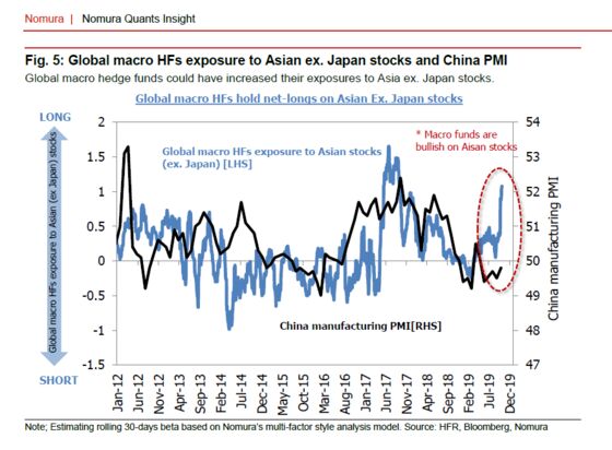 Nomura Says Hedge Funds Appear Bullish on Asia Before Trade Talks
