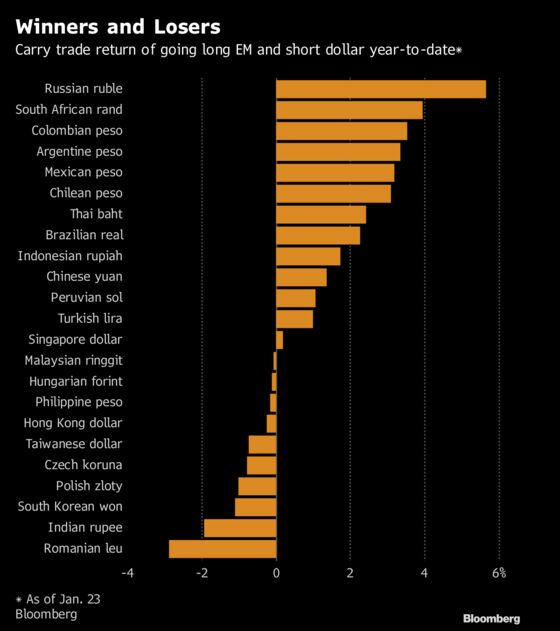 Carry Traders Are Winning as Emerging-Market Volatility Tumbles