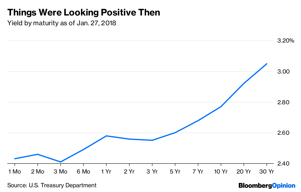 Yield Curve Tells The Federal Reserve To Hold On Rates Bloomberg - 