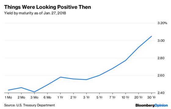 Yield Curve Tells the Fed to Hold on Rates