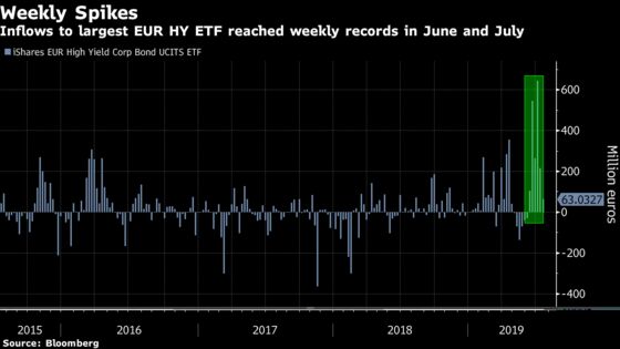 A $10 Billion ETF Is Smashing Records Amid the Junk-Bond Binge