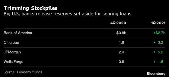 Big Banks Rake in Record Profits as Stimulus Props Up Consumers
