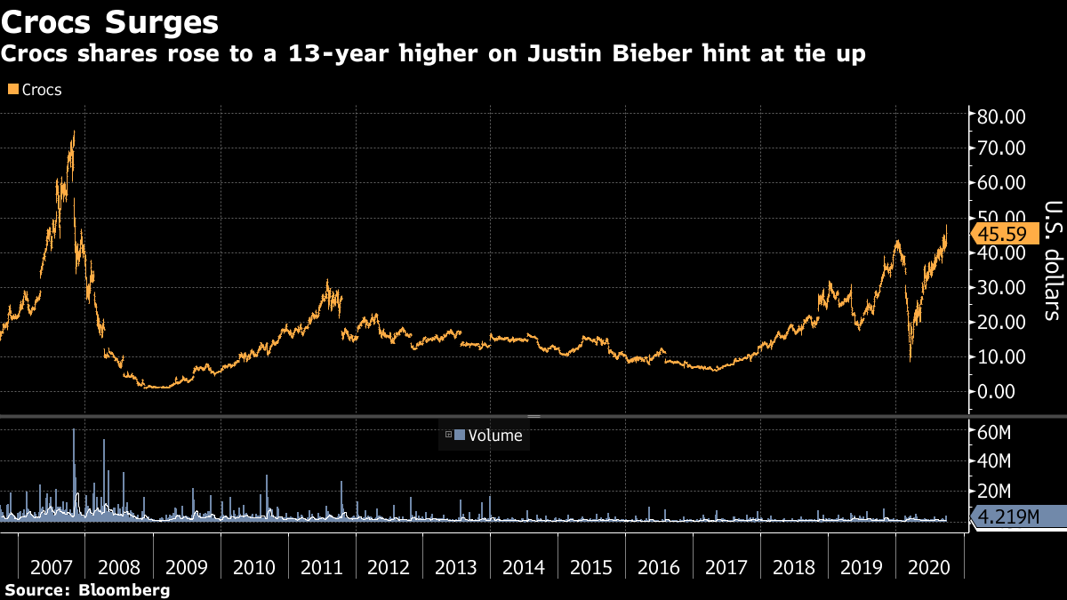 crocs inc bloomberg