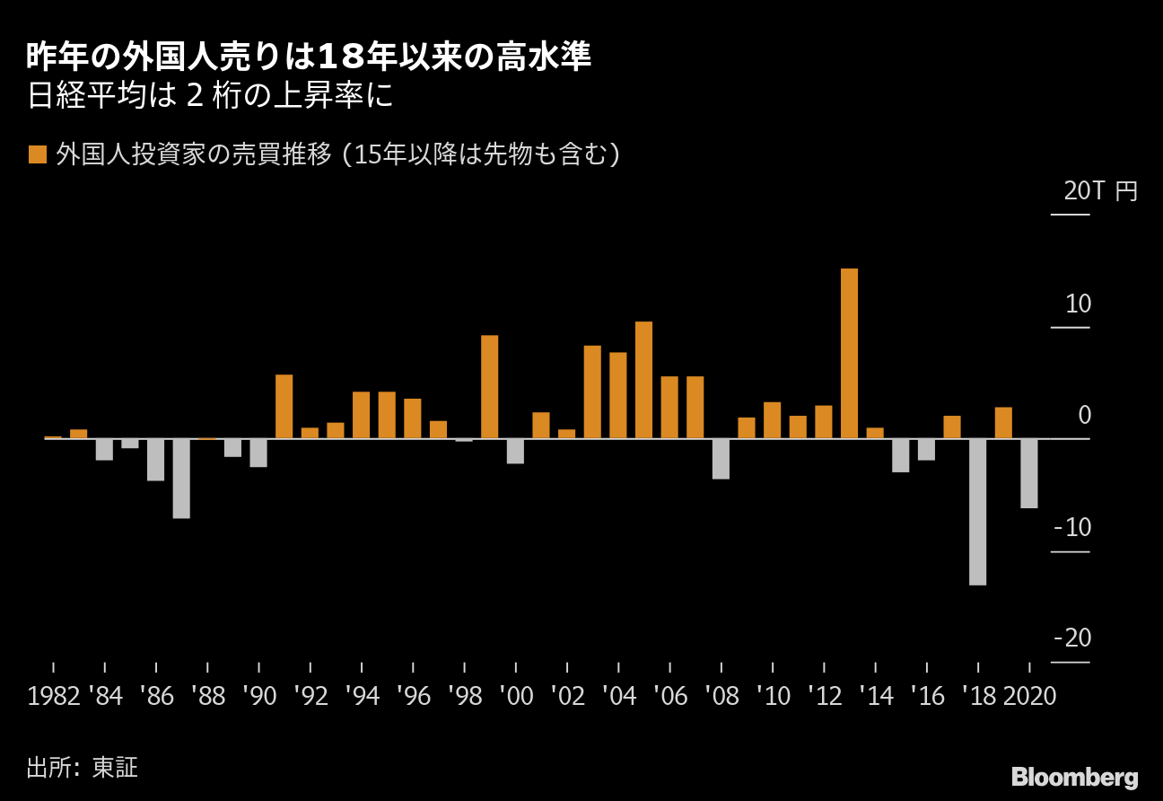 海外勢次第 の法則薄れる日本株 21年は好需給の主役交代か Bloomberg