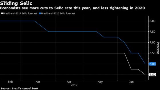 Brazil Key Rate Seen Falling by One Percentage Point This Year