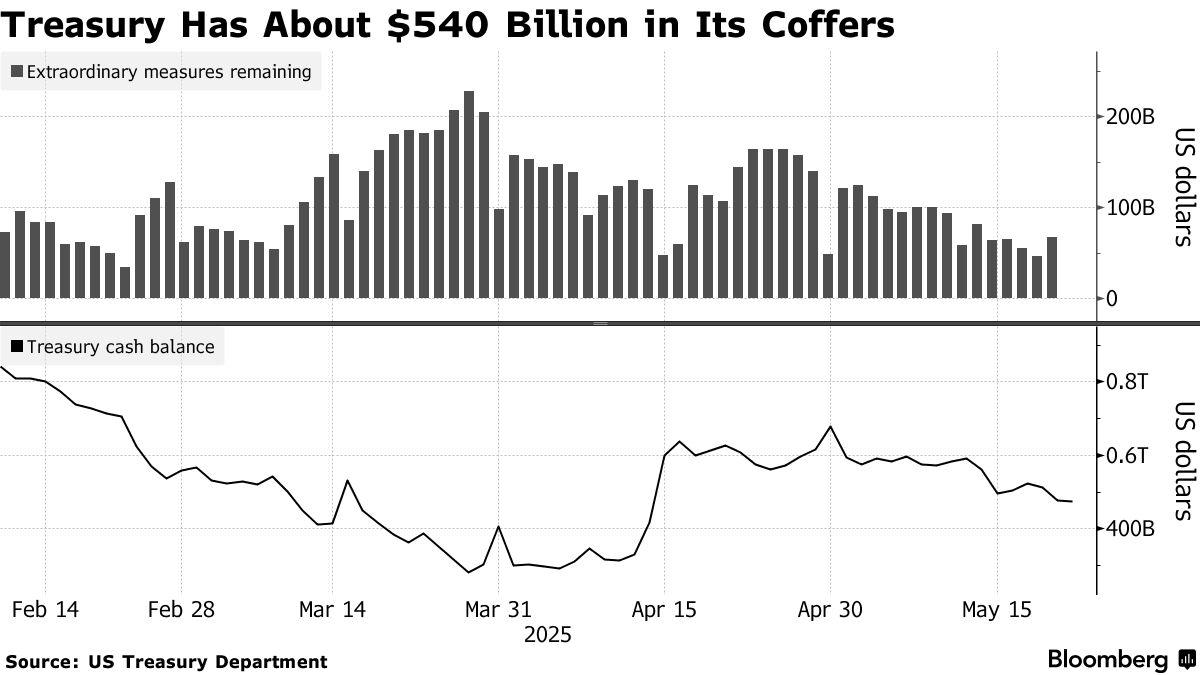 Treasury Cuts Size of Bill Sales as Debt-Cap Pressures Bite - Bloomberg