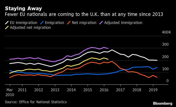 U.K. Immigration From EU at Six-Year Low as Brexit Bites