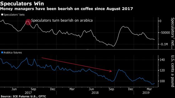 Who's Winning and Losing From Coffee's Slump