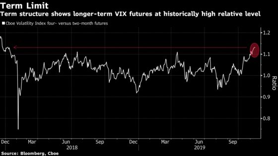 Alarm Bells Ringing in Options Market Point to Volatility Ahead