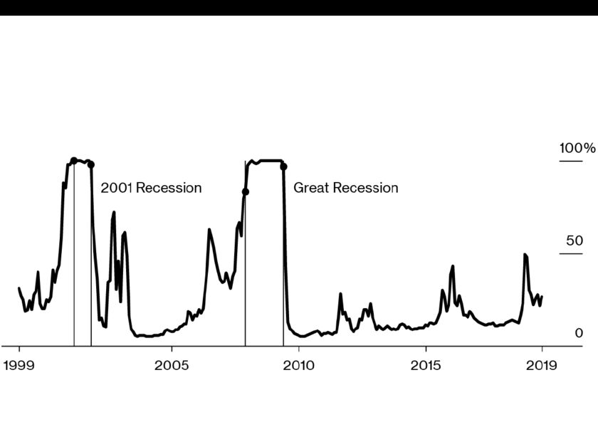 relates to U.S. Recession Chances Hit 27% Within Next 12 Months: Tracker
