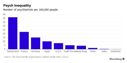 Number of psychiatrists per 100,000 people across different nations
