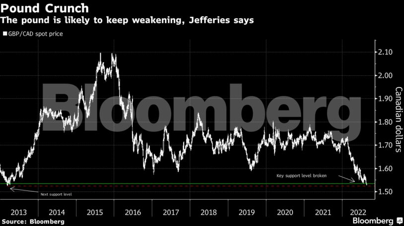 The pound is likely to keep weakening, Jefferies says
