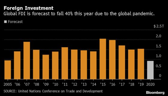 Foreign Direct Investment to Plunge as Much as 40%, UN Projects