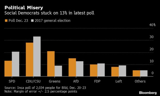 Merkel Coalition Partners Stuck in Doldrums After Shift to Left