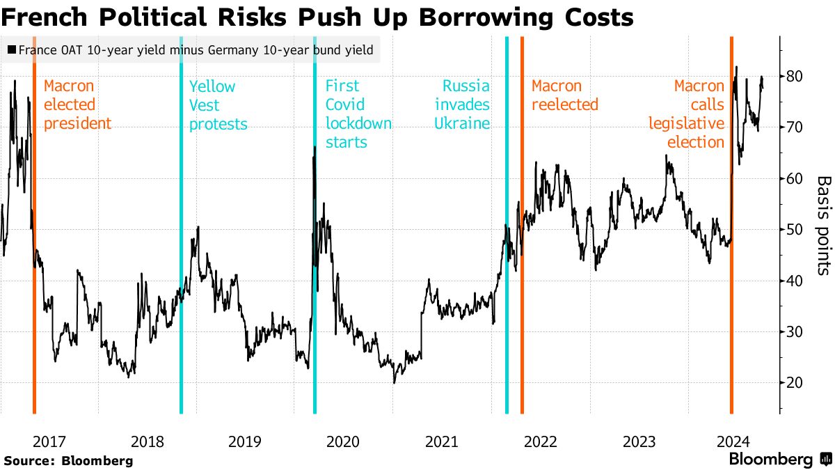 フランス、2025年度に600億ユーロの歳出削減と増税を計画 - Bloomberg