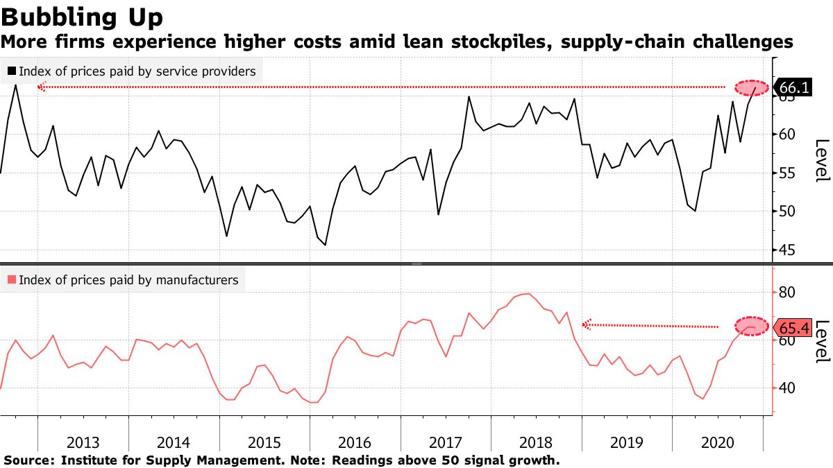 Get Ready for the Great U.S. Inflation Mirage of 2021 - Bloomberg