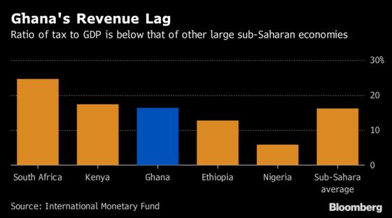 Ghana Plans Revenue-Boosting Policy Measures, Minister Says