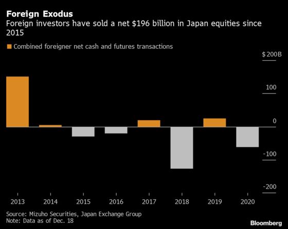 Foreigners Eye Return to Japan Stocks After Years of Selling