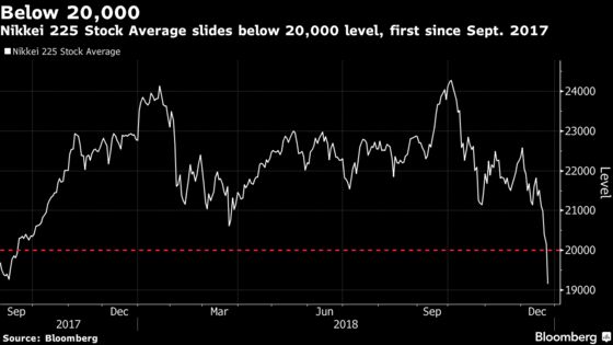 Nikkei Enters Bear Market to Extend Global Rout: Markets Wrap