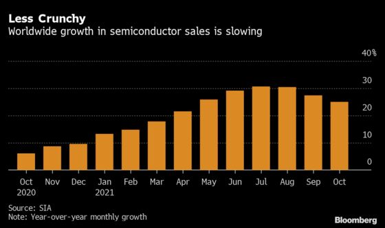 Red-Hot Chip Stocks Are Cooling 