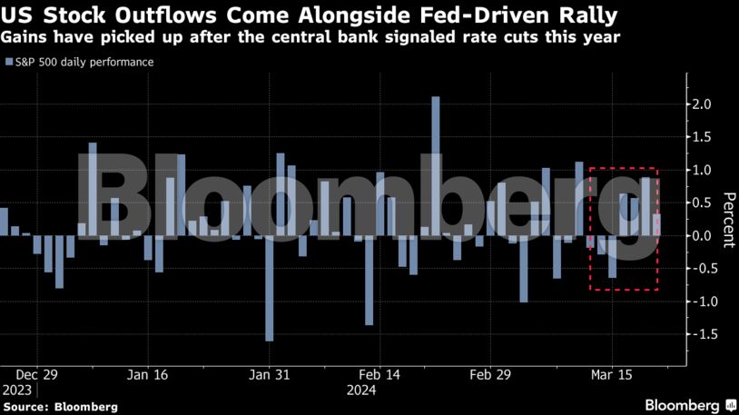 US Stock Outflows Come Alongside Fed-Driven Rally | Gains have picked up after the central bank signaled rate cuts this year