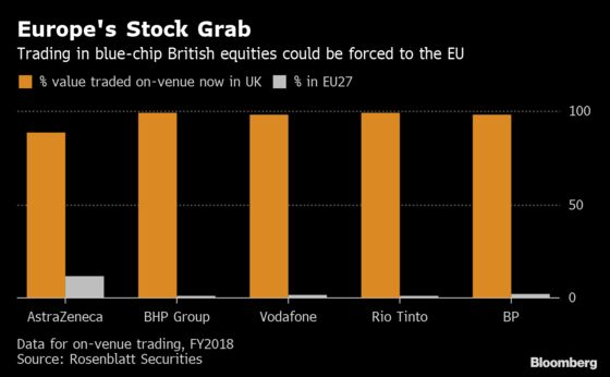 London Fights Back Against Europe's Post-Brexit Trading Grab