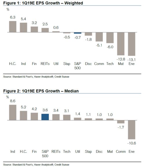 Credit Suisse, Goldman Downplay Market Risks From Earnings Slump