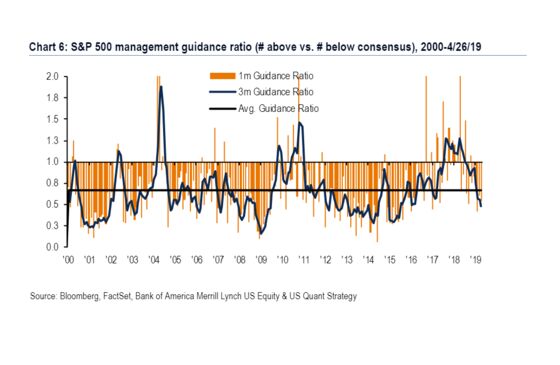 U.S. CEOs Are Skeptical on Outlook Despite Near-Record Earnings Beat