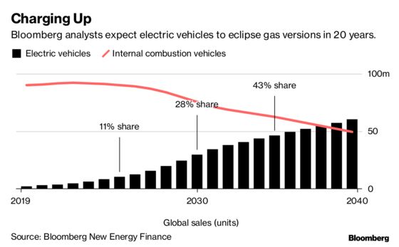 In the Switch to Electric Vehicles, Expect a Few Giants to Crash