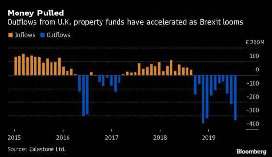 U.K. Stiffens Property-Fund Rules After Woodford, H2O Shocks