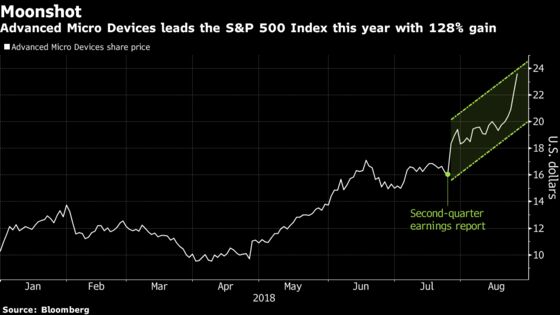 AMD Extends the Best Rally in the S&P 500