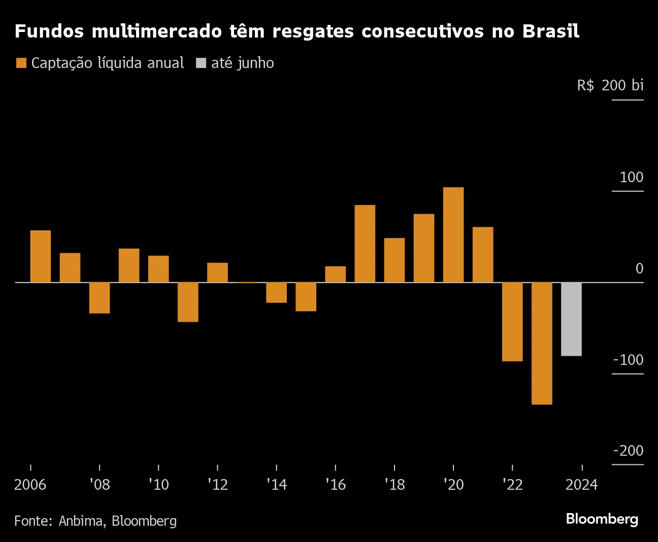 Fundos multimercado têm resgates consecutivos no Brasil |