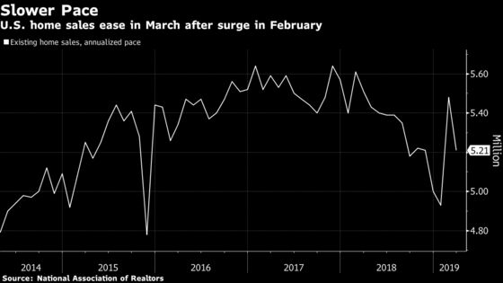 U.S. Existing-Home Sales Fall More Than Forecast