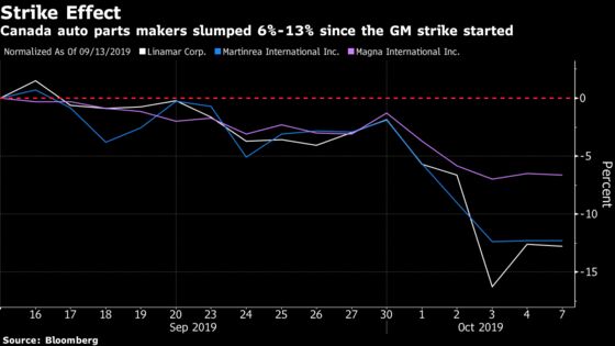 Canada Auto Parts Bull Cuts Profit Outlook as GM Strike Persists