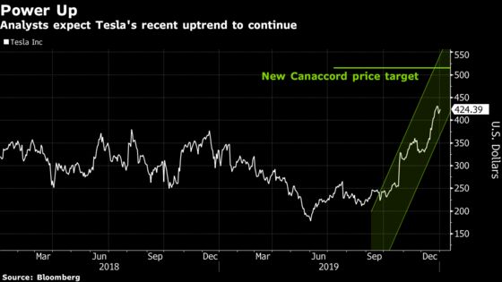 Tesla Rallies as Canaccord Lifts Target to $515 on EV Growth