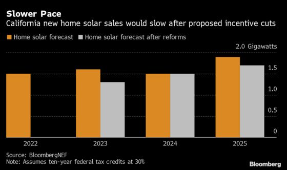 California Solar Rule Changes Seen Speeding Up Battery Adoption