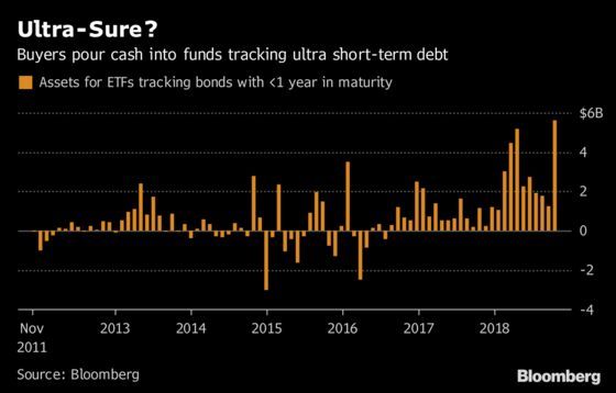 ETF Buyers Went On the Defensive During a Rough October