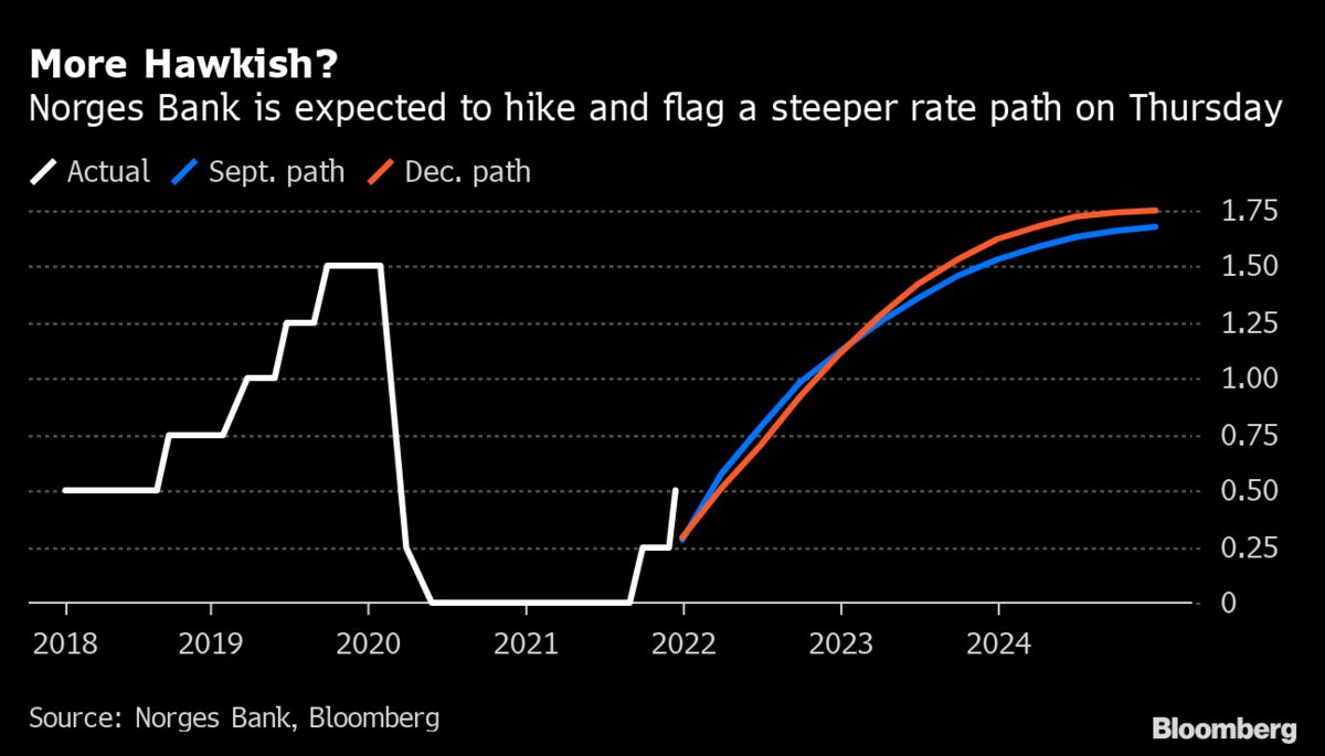 Norway’s Third Interest-Rate Hike May Presage Faster Pace: Decision ...