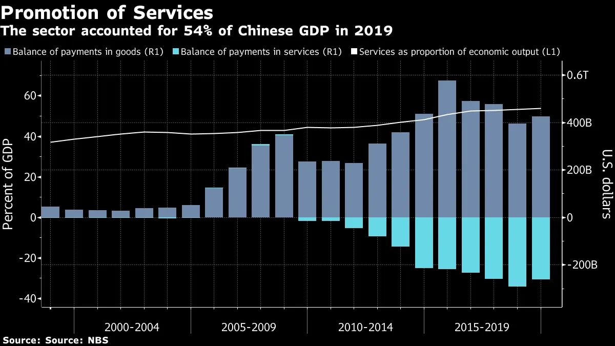 The sector accounted for 54% of Chinese GDP in 2019