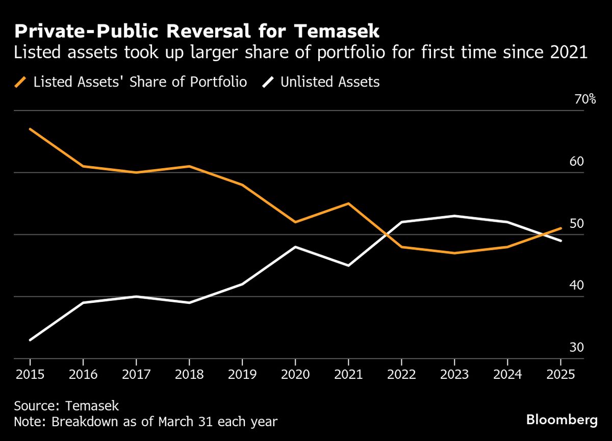 Temasek Boosts Bets on Public Stocks, Pursues ‘Active Alpha’